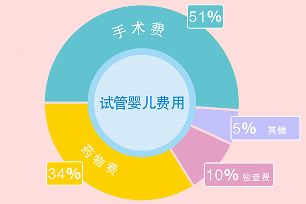长春第三代试管婴儿成功率如何