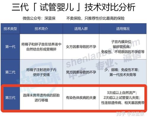 深圳第三代试管详解