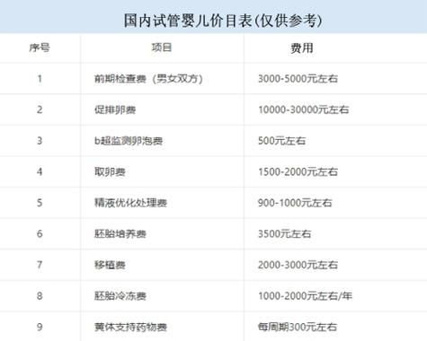第三代试管婴儿价格表参考