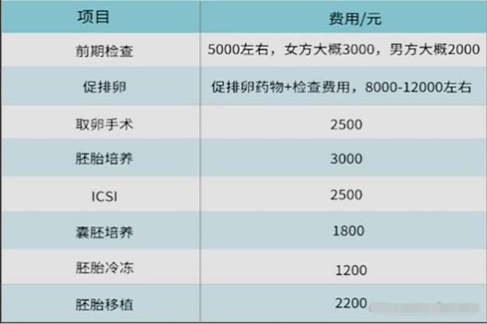 在广东深圳做试管婴儿要多少钱
